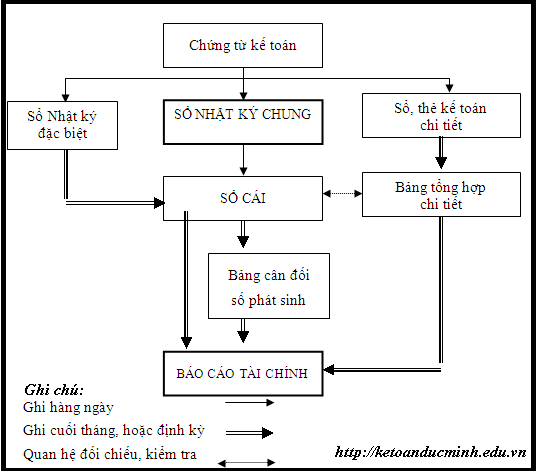 nhật ký chung