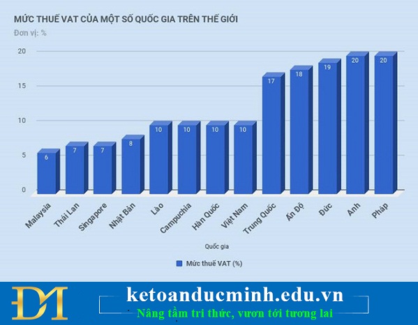 Mức thuế VAT của một số quốc gia trên thế giới
