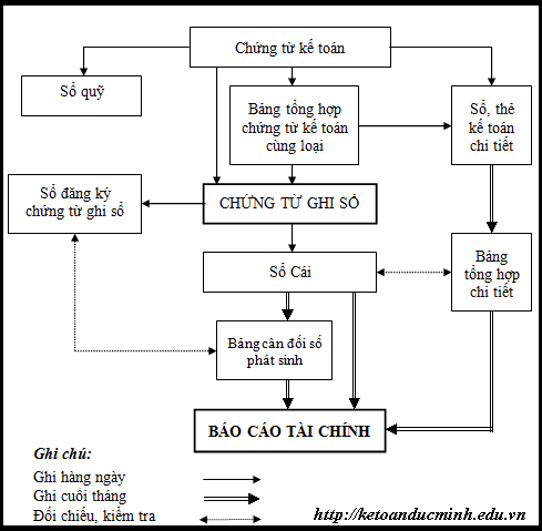 chứng từ ghi sổ