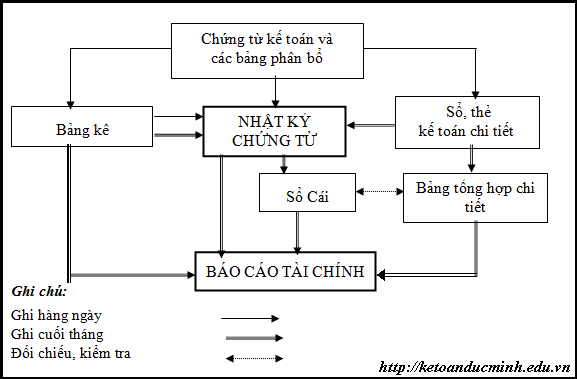 nhật ký chứng từ