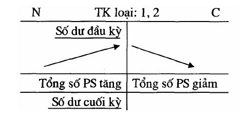 tài khoản tài sản