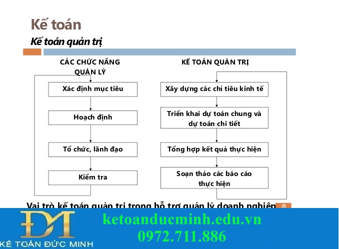 Mối quan hệ giữa các chức năng quản lý và quá trình kế toán quản trị