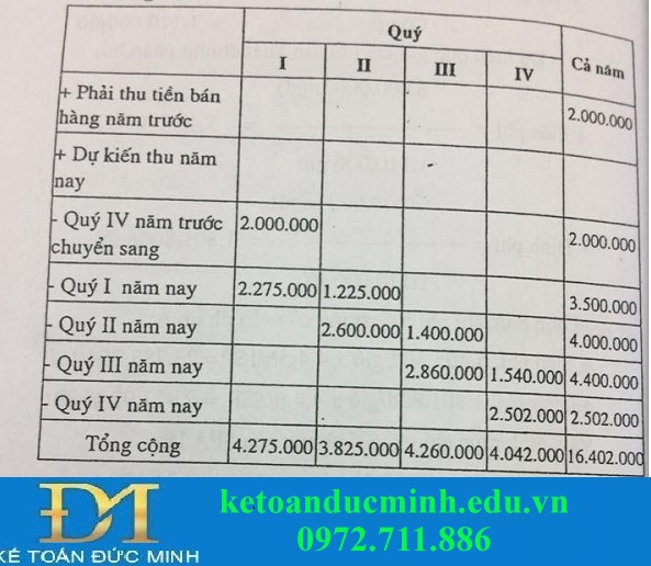 Dự toán tiêu thụ sản phẩm