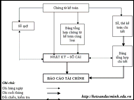nhật ký sổ cái