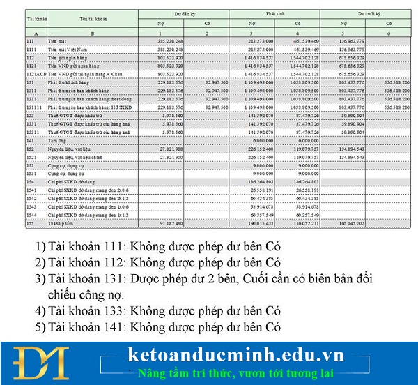Kiểm tra số dư bên Nợ, bên Có của các tài khoản xem đã đúng với bản chất kế toán của các tài khoản chưa