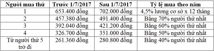 Mức đóng BHYT theo hộ gia đình tăng lên 7,3%