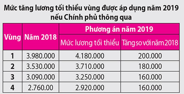 Chính thức tăng lương tối thiểu vùng từ ngày 01/01/2019