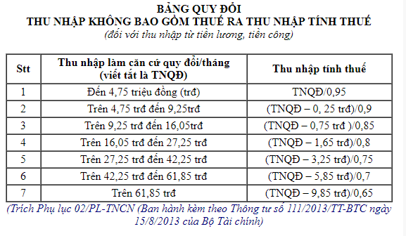 bảng quy đổi thu nhập không bao gồm thuế ra thu nhập tính thuế