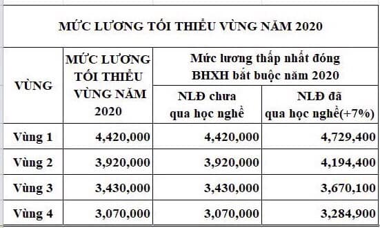 mức lương tối thiểu vùng năm 2020