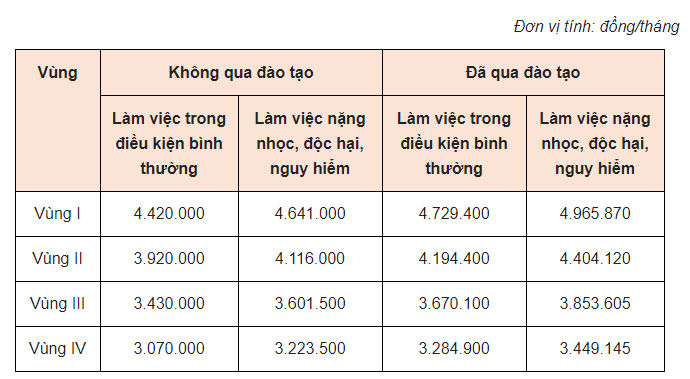 mức lương thấp nhất của người làm việc nặng nhọc, độc hại, nguy hiểm năm 2020