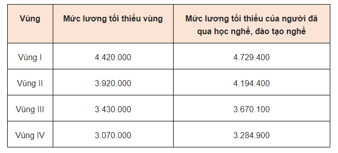 mức lương thấp nhất của những người lao động qua học nghề