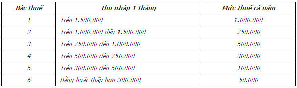 Biểu thuế Môn bài áp dụng đối với các đối tượng 