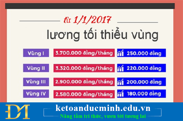 Lương tối thiểu vùng hiện nay