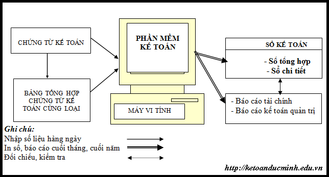 kế toán trên máy vi tính