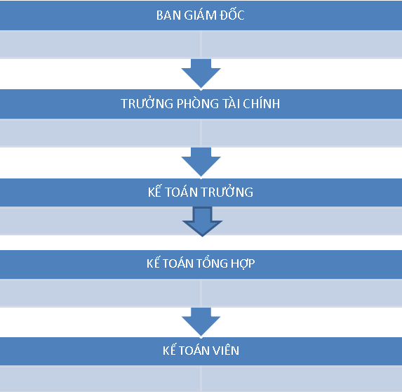 Nội quy nội bộ phòng kế toán