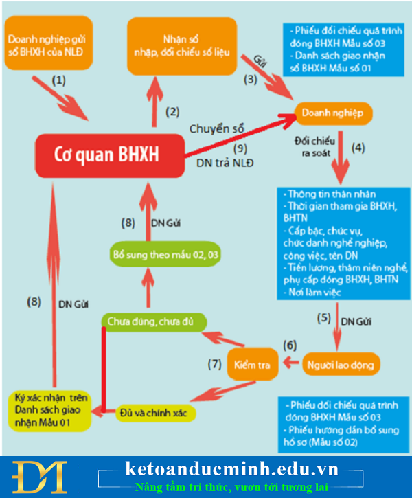Quy trình bàn giao sổ BHXH cho người lao động