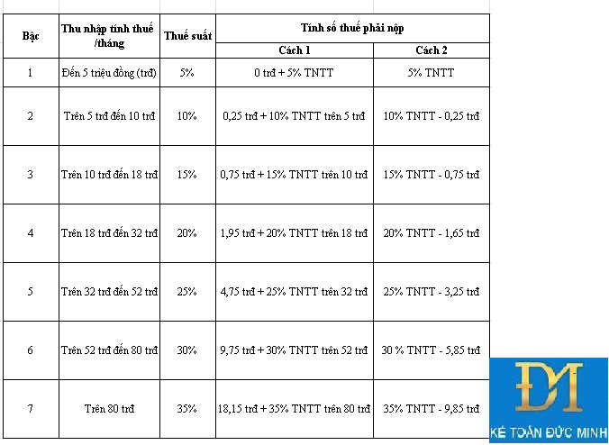biểu thuế tích lũy từng phần