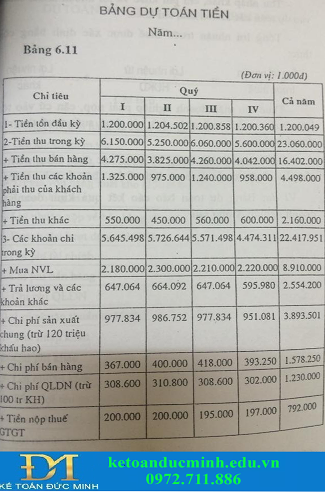 Dự toán tiền