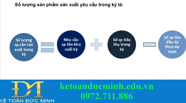 Dự toán sản lượng sản phẩm