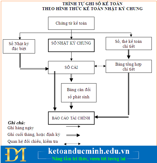 hình thức ghi sổ nhật ký chung