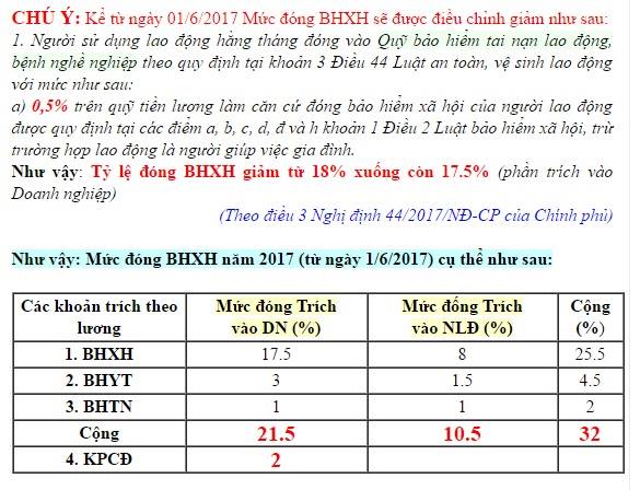 tỷ lệ BHXH