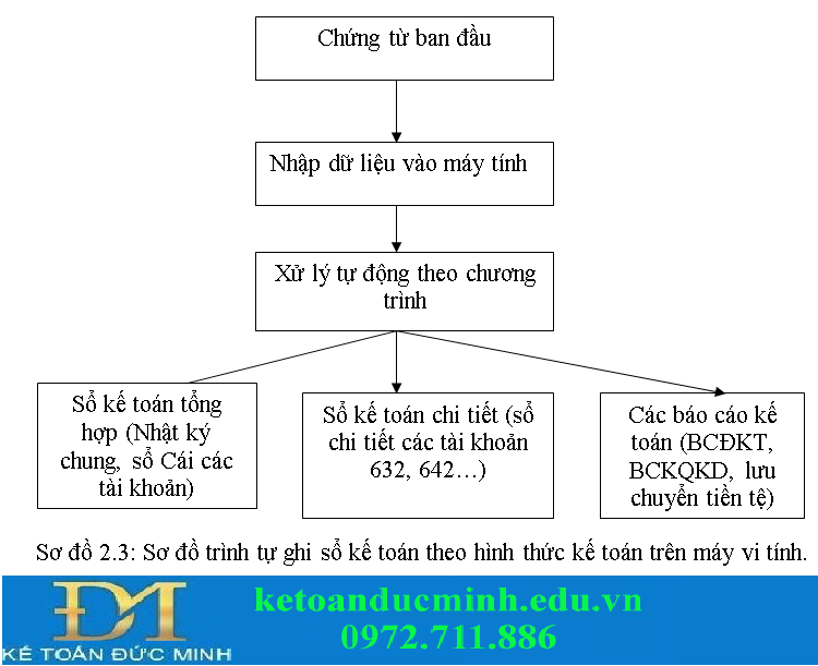 hình thức tổ chức kế toán tại công ty 2
