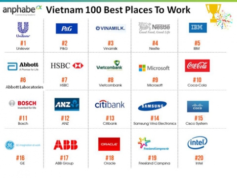 Top 100 công ty bạn nên lựa chọn làm việc tại Việt Nam Top 100 công ty bạn nên lựa chọn làm việc tại Việt Nam