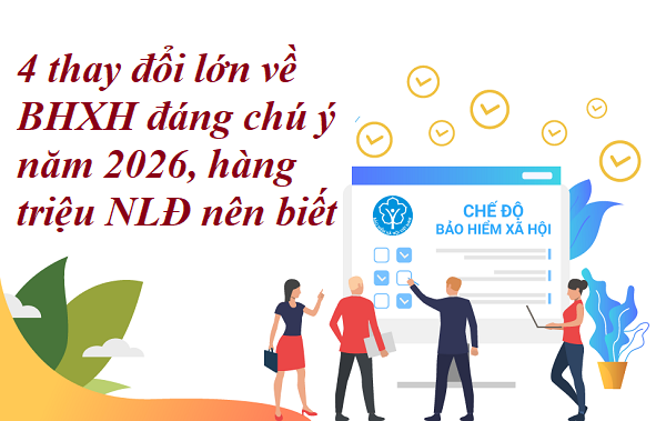 4 thay đổi lớn về BHXH đáng chú ý năm 2026, hàng triệu NLĐ nên biết – Kế toán Đức Minh. 4 thay đổi lớn về BHXH đáng chú ý năm 2026, hàng triệu NLĐ nên biết – Kế toán Đức Minh.