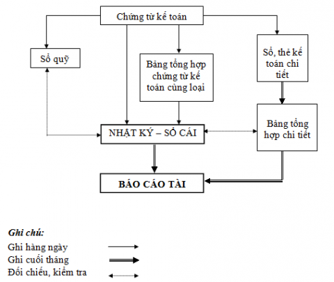 Hướng dẫn cách lập báo cáo kết quả hoạt động kinh doanh theo QĐ 48