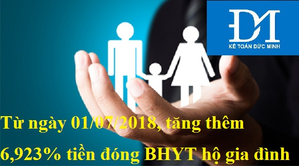Từ ngày 01/07/2018, tăng thêm 6,923% tiền đóng BHYT hộ gia đình