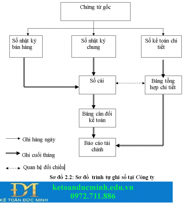 Mẫu hình thức tổ chức sổ sách kế toán tại một công ty Mẫu hình thức tổ chức sổ sách kế toán tại một công ty