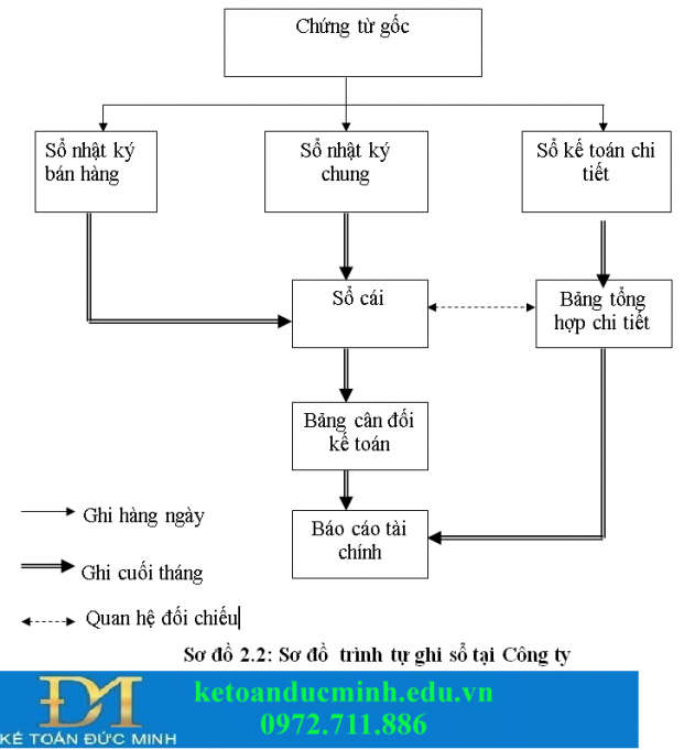 Mẫu hình thức tổ chức sổ sách kế toán tại một công ty