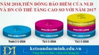 Năm 2018,tiền đóng bảo hiểm của NLĐ và DN có thể tăng cao so với năm 2017